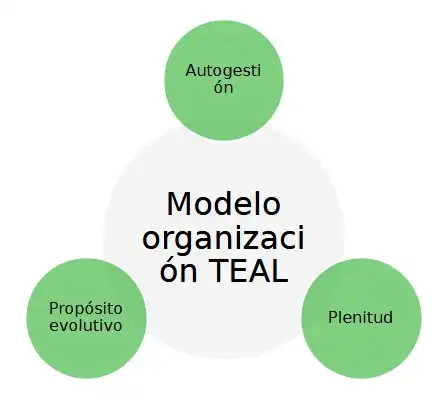 Modelo TEAL